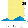 Bow Channel Northest tide chart for Monday, June 28, 2021