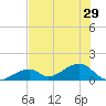 Bow Channel Northest tide chart for Tuesday, June 29, 2021