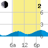 Bow Channel Northest tide chart for Wednesday, June 2, 2021