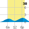 Bow Channel Northest tide chart for Wednesday, June 30, 2021