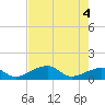 Bow Channel Northest tide chart for Friday, June 4, 2021