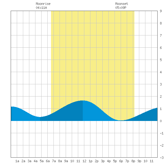 Bow Channel Northest tide chart for Sunday, June 6, 2021