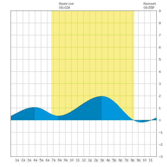 Bow Channel Northest tide chart for Sunday, July 11, 2021