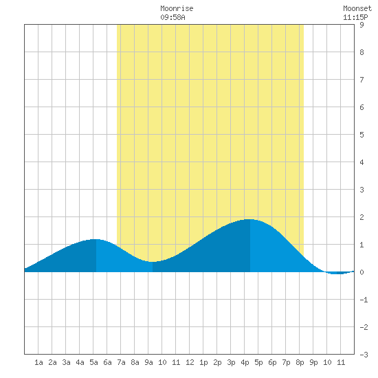 Bow Channel Northest tide chart for Tuesday, July 13, 2021