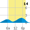 Bow Channel Northest tide chart for Wednesday, July 14, 2021