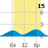 Bow Channel Northest tide chart for Thursday, July 15, 2021
