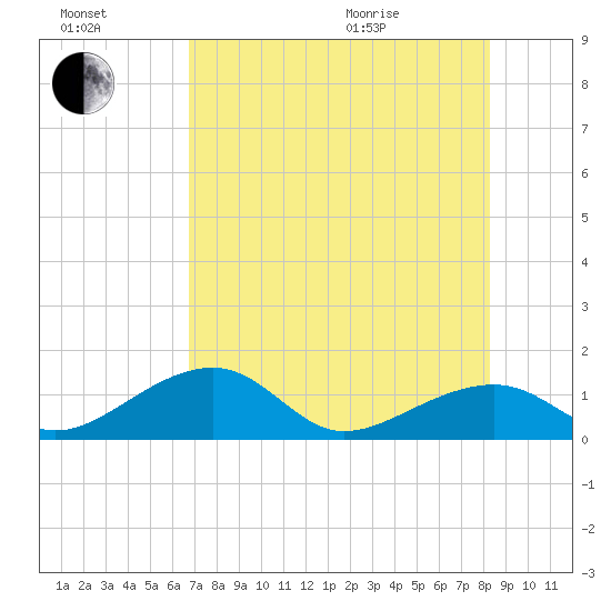 Bow Channel Northest tide chart for Saturday, July 17, 2021