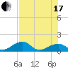 Bow Channel Northest tide chart for Saturday, July 17, 2021