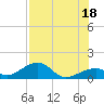 Bow Channel Northest tide chart for Sunday, July 18, 2021