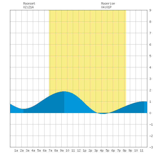 Bow Channel Northest tide chart for Monday, July 19, 2021