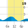 Bow Channel Northest tide chart for Monday, July 19, 2021
