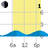 Bow Channel Northest tide chart for Thursday, July 1, 2021
