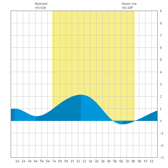 Bow Channel Northest tide chart for Wednesday, July 21, 2021