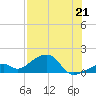 Bow Channel Northest tide chart for Wednesday, July 21, 2021