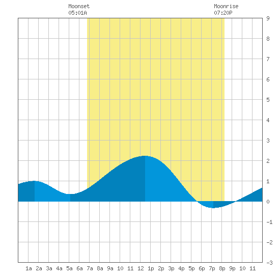Bow Channel Northest tide chart for Thursday, July 22, 2021