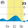 Bow Channel Northest tide chart for Friday, July 23, 2021