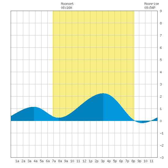 Bow Channel Northest tide chart for Sunday, July 25, 2021
