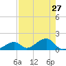 Bow Channel Northest tide chart for Tuesday, July 27, 2021