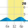 Bow Channel Northest tide chart for Wednesday, July 28, 2021