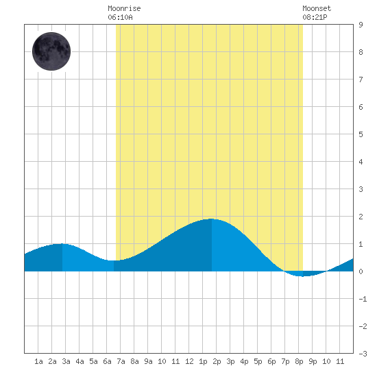 Bow Channel Northest tide chart for Friday, July 9, 2021