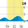 Bow Channel Northest tide chart for Tuesday, August 10, 2021