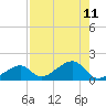 Bow Channel Northest tide chart for Wednesday, August 11, 2021
