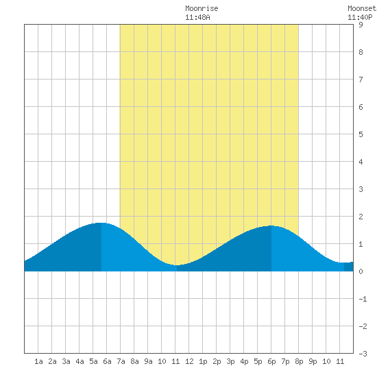 Bow Channel Northest tide chart for Friday, August 13, 2021