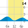 Bow Channel Northest tide chart for Saturday, August 14, 2021