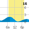 Bow Channel Northest tide chart for Monday, August 16, 2021