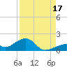 Bow Channel Northest tide chart for Tuesday, August 17, 2021