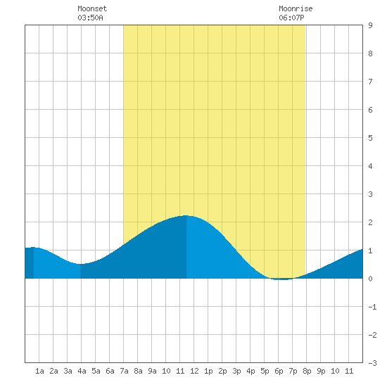 Bow Channel Northest tide chart for Thursday, August 19, 2021