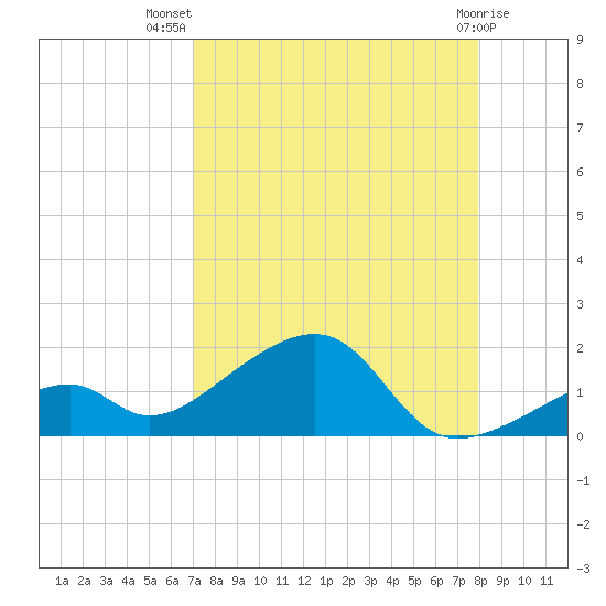 Bow Channel Northest tide chart for Friday, August 20, 2021