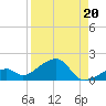 Bow Channel Northest tide chart for Friday, August 20, 2021