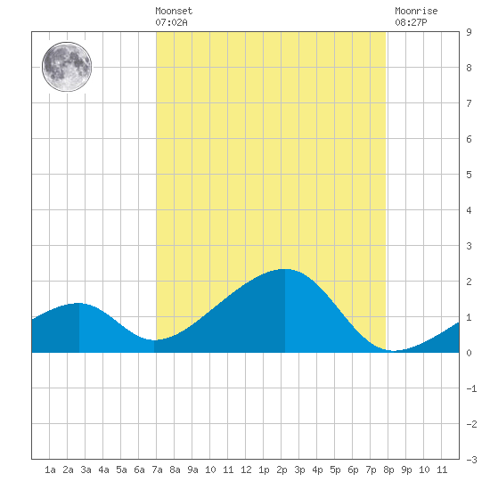 Bow Channel Northest tide chart for Sunday, August 22, 2021