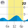 Bow Channel Northest tide chart for Sunday, August 22, 2021