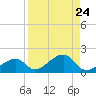 Bow Channel Northest tide chart for Tuesday, August 24, 2021