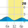 Bow Channel Northest tide chart for Saturday, August 28, 2021