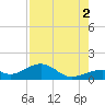 Bow Channel Northest tide chart for Monday, August 2, 2021