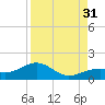 Bow Channel Northest tide chart for Tuesday, August 31, 2021