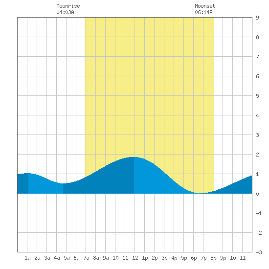 Bow Channel Northest tide chart for Thursday, August 5, 2021