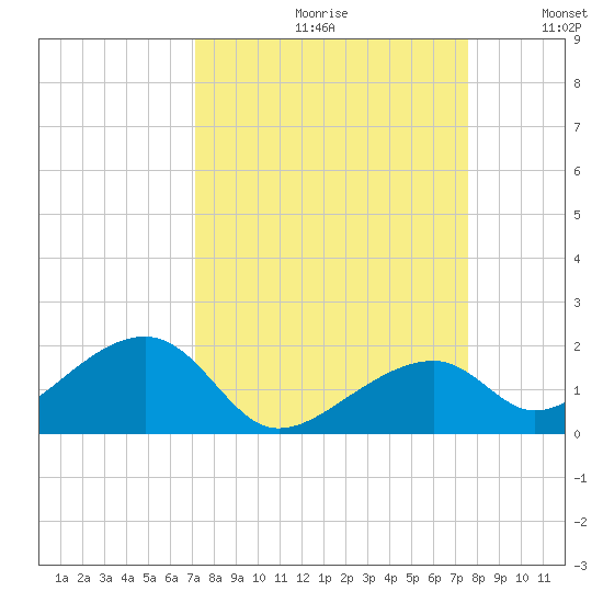 Bow Channel Northest tide chart for Saturday, September 11, 2021