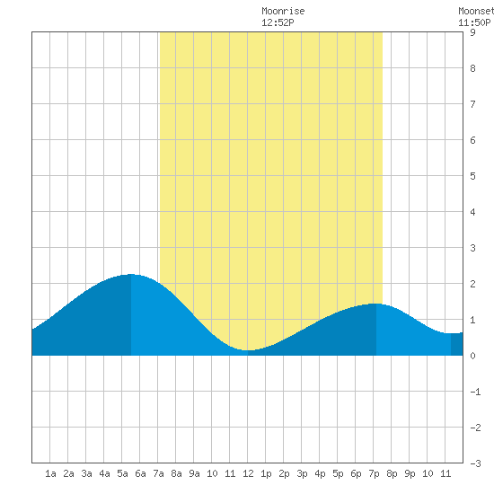 Bow Channel Northest tide chart for Sunday, September 12, 2021