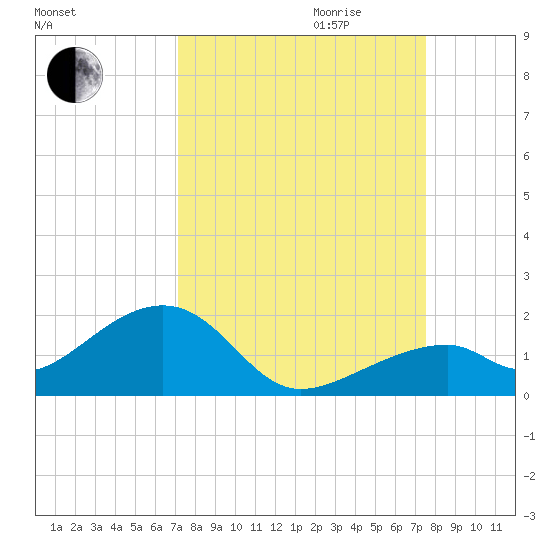 Bow Channel Northest tide chart for Monday, September 13, 2021