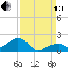 Bow Channel Northest tide chart for Monday, September 13, 2021