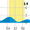 Bow Channel Northest tide chart for Tuesday, September 14, 2021