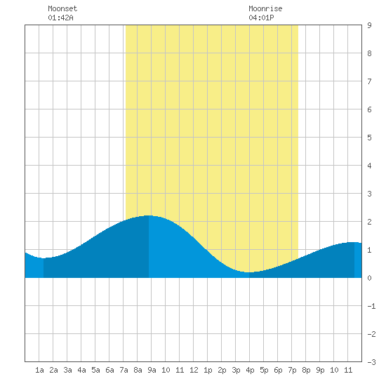 Bow Channel Northest tide chart for Wednesday, September 15, 2021