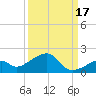 Bow Channel Northest tide chart for Friday, September 17, 2021