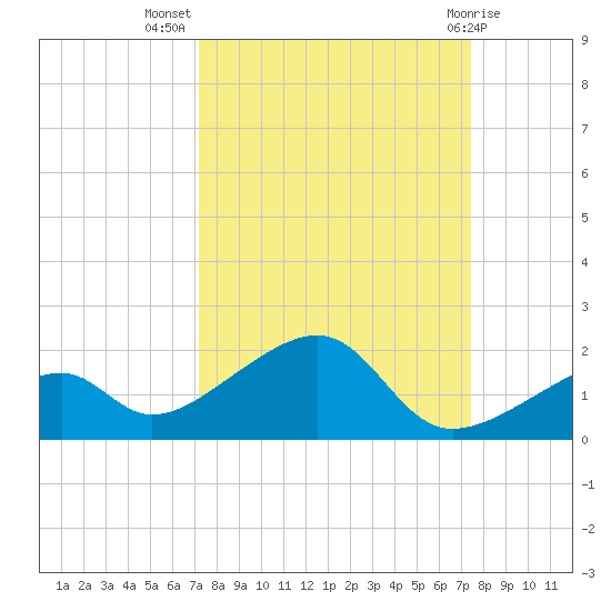 Bow Channel Northest tide chart for Saturday, September 18, 2021