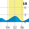 Bow Channel Northest tide chart for Saturday, September 18, 2021