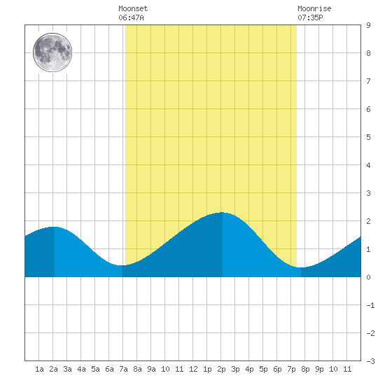 Bow Channel Northest tide chart for Monday, September 20, 2021